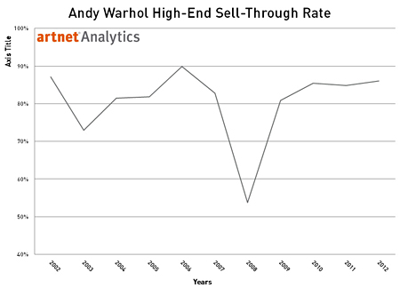 Andy Warhol Sell-Through Rate for Top 30% of Lots by Value