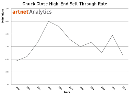 Chuck Close Sell-Through Rate for Top 30% of Lots by Value