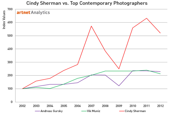 contemporary female artists cindy sherman and The broad presents cindy sherman: imitation of life more than 120 works by the groundbreaking artist will be on view june the artist is featured in nearly every work, depicting a range of media-influenced female stereotypes and at the museum of contemporary art, los angeles and the museum for. contemporary female artists cindy sherman and The broad presents cindy sherman: imitation of life more than 120 works by the groundbreaking artist will be on view june the artist is featured in nearly every work, depicting a range of media-influenced female stereotypes and at the museum of contemporary art, los angeles and the museum for.