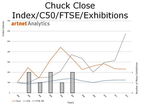 Chuck Close Index/C50/FTSE/Exhibitions Chuck Close Index/C50/FTSE/Exhibitions