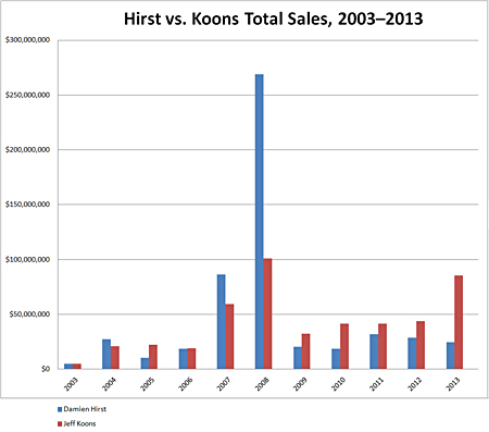 Hirst vs. Koons Total Sales Hirst vs. Koons Total Sales