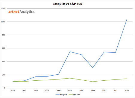 Basquiat’s performance at auction against the S&P 500