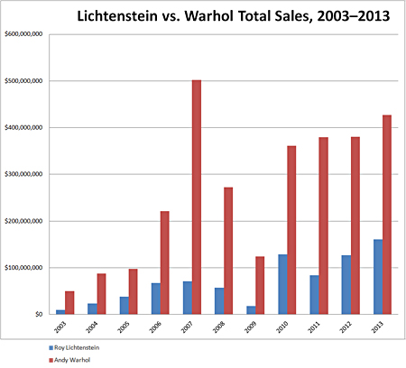 Lichtenstein vs. Warhol Total Sales Lichtenstein vs. Warhol Total Sales