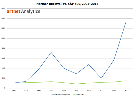 Norman Rockwell vs S and P500 Norman Rockwell vs S and P500