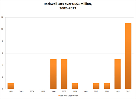 Norman Rockwell lots selling for over US$1 million Norman Rockwell lots selling for over US$1 million