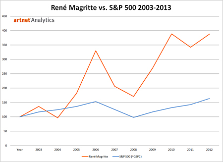 Rene Magritte vs. S and P 500, 2003-2013