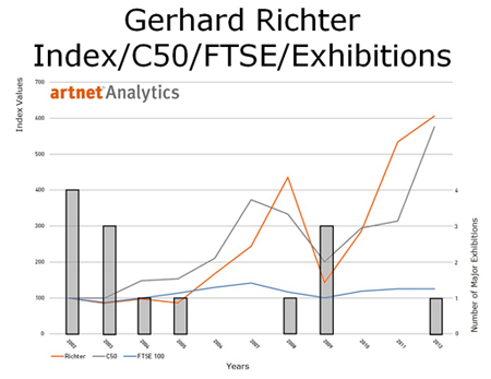 Gerhard Richter Index/C50/FTSE/Exhibitions Gerhard Richter Index/C50/FTSE/Exhibitions