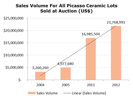 Sales volume for Picasso ceramics Sales volume for Picasso ceramics
