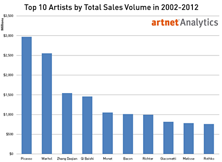 Top 10 Artists by Total Sales Volume in 2002 to 2012