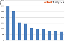 Top 10 Artists by Total Sales Volume in 2002 to 2012