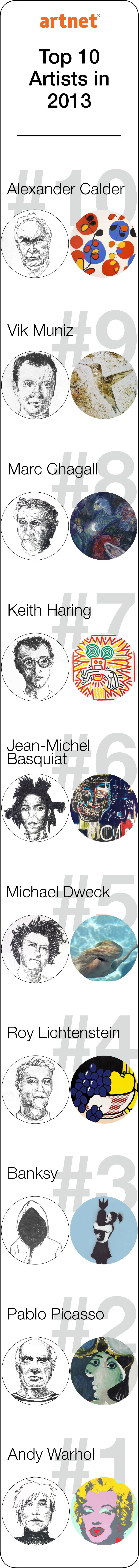 Top 10 Most-Searched Artists on artnet in 2013 Top 10 Most-Searched Artists on artnet in 2013