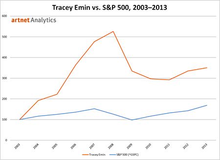 Tracey Emin vs. S and P 500 Tracey Emin vs. S and P 500