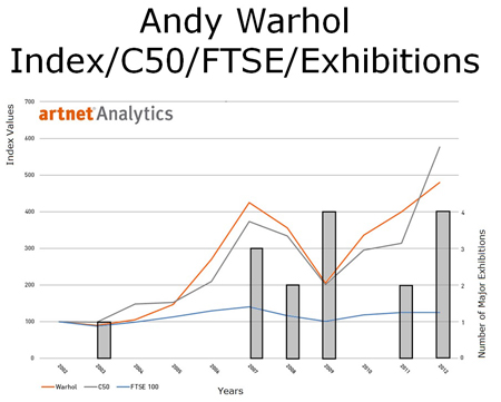 Andy Warhol Index/C50/FTSE/Exhibitions Andy Warhol Index/C50/FTSE/Exhibitions