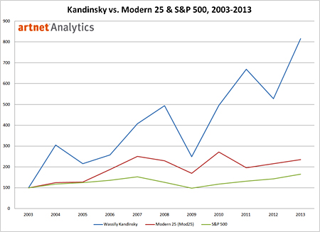 Wassily Kandinsky vs. S and P 500 and Modern 25 Wassily Kandinsky vs. S and P 500 and Modern 25
