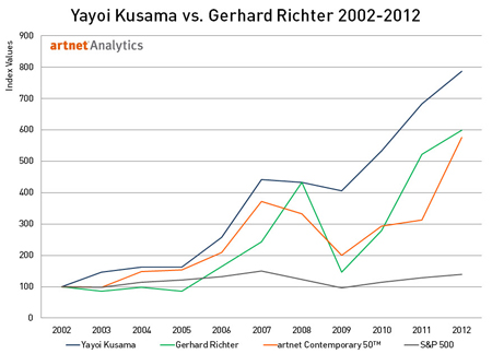 Yayoi Kusama vs. Gerhard Richter 2002-2012