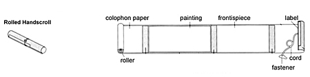 Diagram of a handscroll Diagram of a handscroll