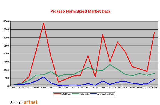 Art Prices Chart